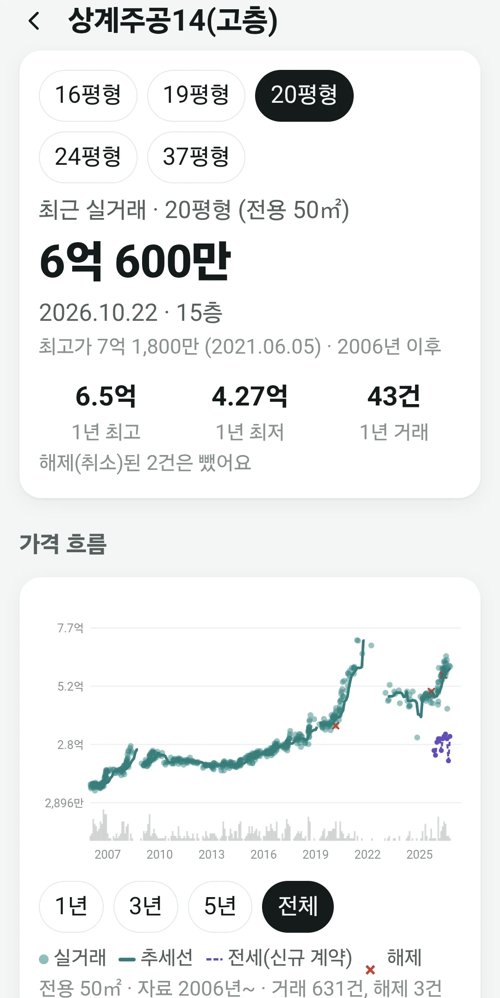 단지 상세 — 평형별 실거래와 가격 흐름
